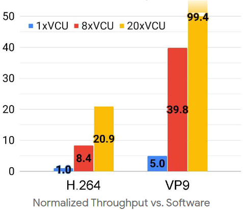 Argos VCU Performance