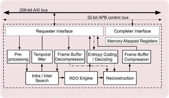 Video Encoder Core