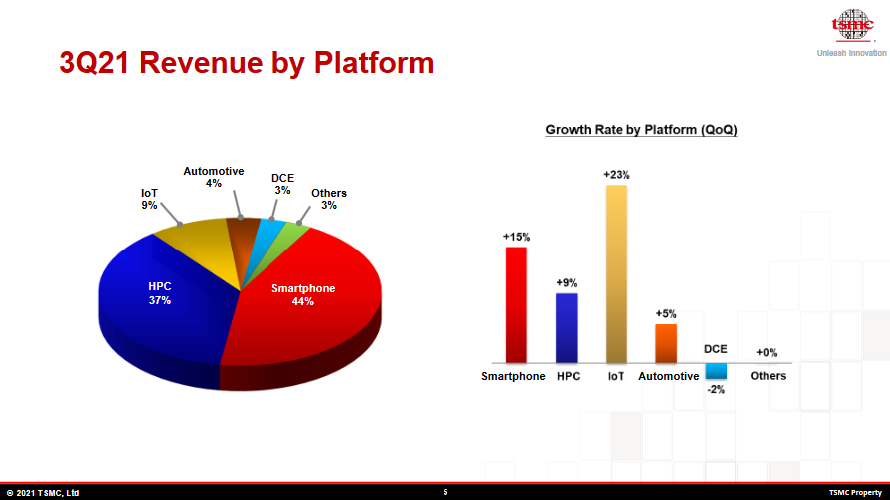 Revenue by Platform