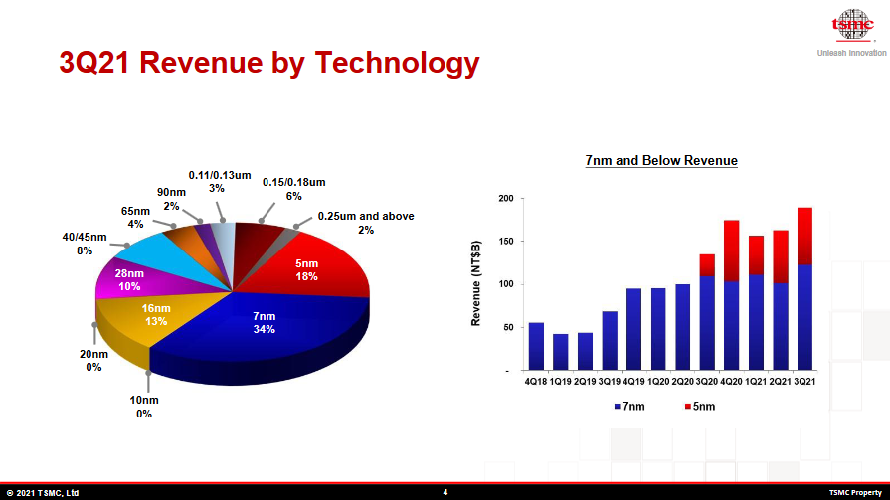 Revenue by Technology
